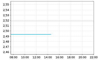 Chart Mini Future Long Tesla - Intraday