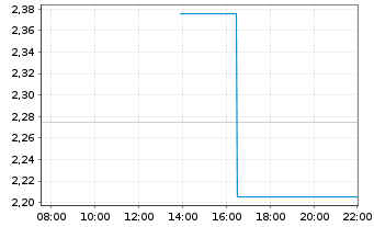 Chart Mini Future Short Hensoldt - Intraday