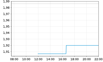 Chart Mini Future Long Novo-Nordisk - Intraday