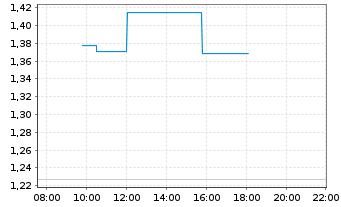 Chart Mini Future Long Novo-Nordisk - Intraday