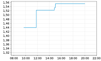 Chart Mini Future Long Novo-Nordisk - Intraday