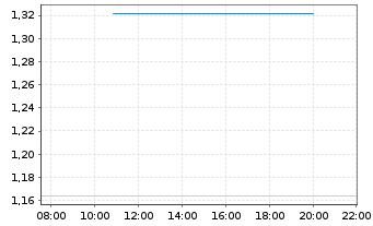 Chart Mini Future Long Novo-Nordisk - Intraday