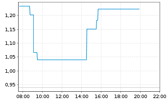 Chart Mini Future Long Novo-Nordisk - Intraday