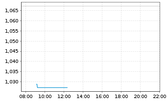 Chart Mini Future Long Novo-Nordisk - Intraday
