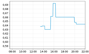 Chart Mini Future Short Amazon - Intraday