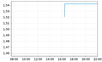 Chart Mini Future Long AMD - Intraday