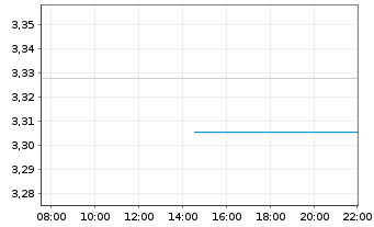 Chart Mini Future Short Meta Platforms - Intraday
