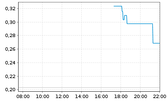 Chart Mini Future Long Intel - Intraday