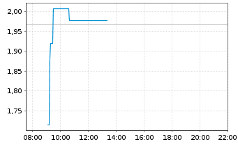 Chart Mini Future Long Rheinmetall - Intraday