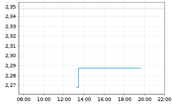 Chart Mini Future Short Rheinmetall - Intraday