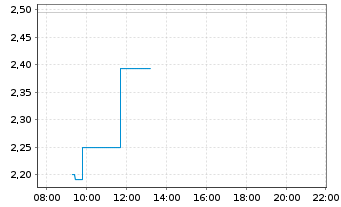 Chart Mini Future Short Rheinmetall - Intraday