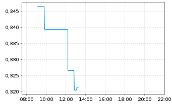 Chart Mini Future Short NVIDIA - Intraday
