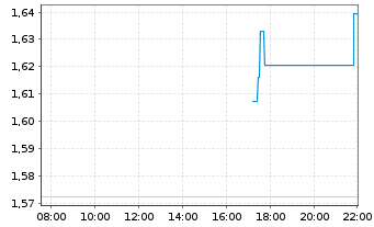 Chart Mini Future Short Tesla - Intraday