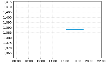 Chart Mini Future Long Hensoldt - Intraday