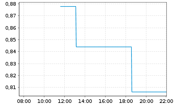 Chart Mini Future Long Deutsche Telekom - Intraday