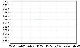 Chart Mini Future Long Deutsche Telekom - Intraday