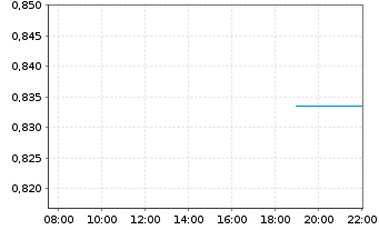 Chart Mini Future Long D-Wave Quantum - Intraday