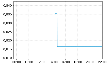 Chart Mini Future Long D-Wave Quantum - Intraday