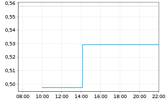 Chart Mini Future Short Commerzbank - Intraday