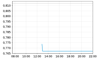Chart Mini Future Long Tilray - Intraday