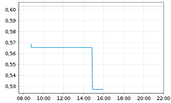 Chart Mini Future Long Tilray - Intraday