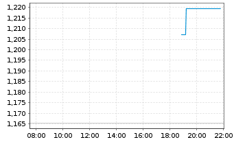 Chart Mini Future Long Intesa Sanpaolo - Intraday