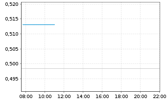 Chart Mini Future Short Vestas - Intraday