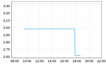 Chart Mini Future Long Friedrich Vorwerk Group - Intraday