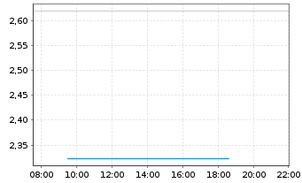 Chart Mini Future Long Standard Lithium - Intraday