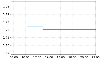 Chart Mini Future Long Muenchener Rueck - Intraday