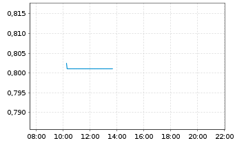 Chart Mini Future Long Deutsche Post - Intraday