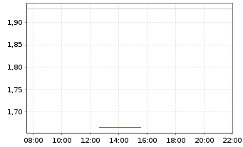 Chart Mini Future Short Evotec - Intraday