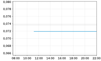 Chart Mini Future Long NEL - Intraday