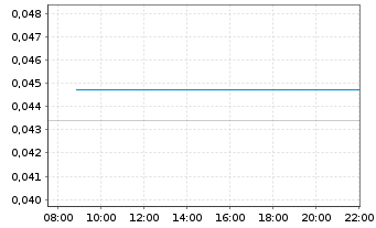 Chart Mini Future Long NEL - Intraday