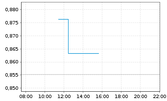 Chart Mini Future Long Zalando - Intraday