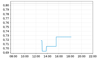 Chart Mini Future Long Allianz - Intraday
