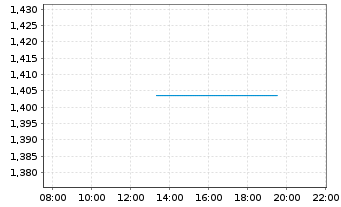 Chart Mini Future Long Siemens Healthineers - Intraday
