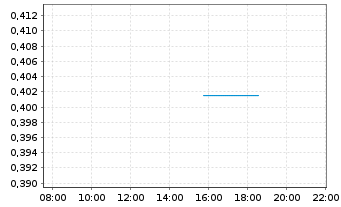 Chart Mini Future Long D-Wave Quantum - Intraday