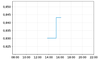 Chart Mini Future Short Siemens - Intraday