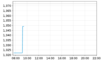 Chart Mini Future Short Rio Tinto - Intraday