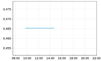 Chart Mini Future Short Delivery Hero - Intraday