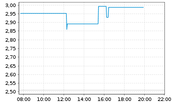 Chart Mini Future Short Rheinmetall - Intraday