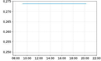 Chart Mini Future Long Deutsche Bank - Intraday