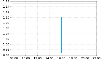 Chart Mini Future Short AMD - Intraday