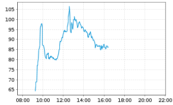 Chart TKMS AG & Co. KGaA Inhaber-Aktien o.N. - Intraday
