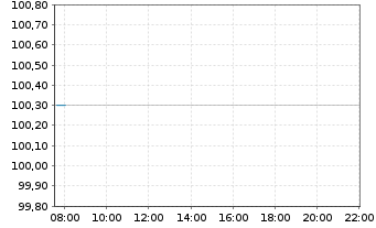 Chart Talanx AG - Intraday