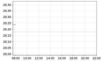 Chart TRATON SE - Intraday