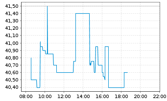 Chart Uniper SE - Intraday