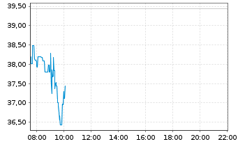 Chart Siltronic AG - Intraday