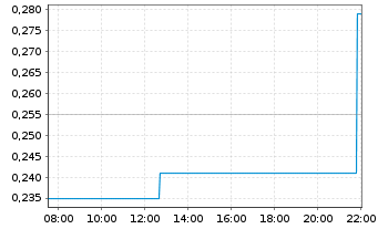 Chart NAKIKI SE - Intraday